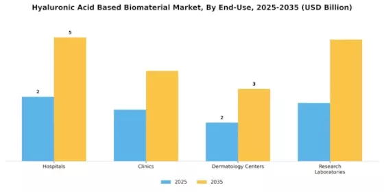 Hyaluronic Acid Based Biomaterial Market
 Segment Image 2