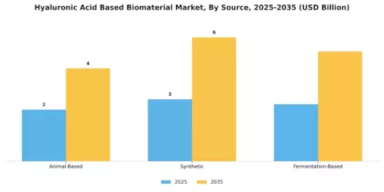 Hyaluronic Acid Based Biomaterial Market
 Segment Image 3
