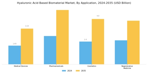Hyaluronic Acid Based Biomaterial Market
 Segment Image 0