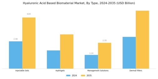 Hyaluronic Acid Based Biomaterial Market
 Segment Image 1