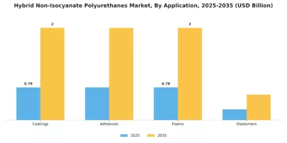 Hybrid Non Isocyanate Polyurethanes Market
 Segment Image 0