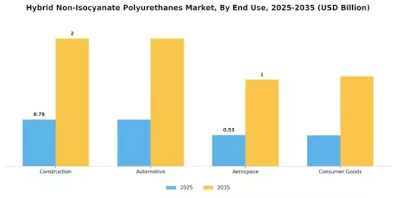 Hybrid Non Isocyanate Polyurethanes Market
 Segment Image 1
