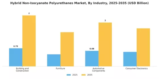 Hybrid Non Isocyanate Polyurethanes Market
 Segment Image 3