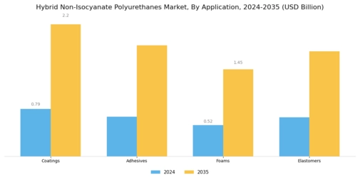Hybrid Non Isocyanate Polyurethanes Market
 Segment Image 0