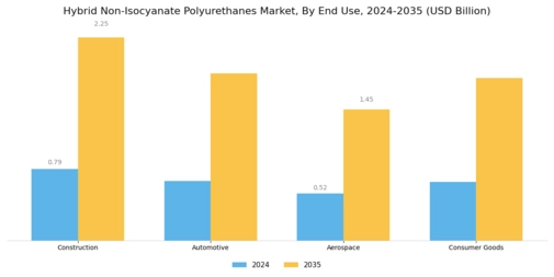 Hybrid Non Isocyanate Polyurethanes Market
 Segment Image 1