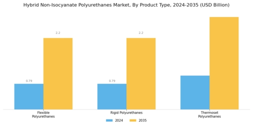 Hybrid Non Isocyanate Polyurethanes Market
 Segment Image 2
