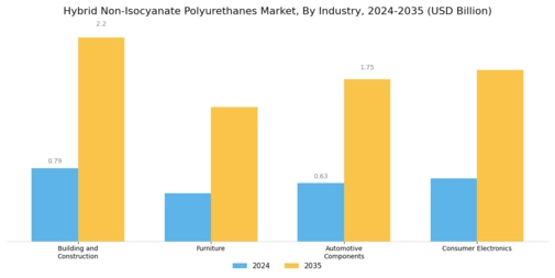 Hybrid Non Isocyanate Polyurethanes Market
 Segment Image 3