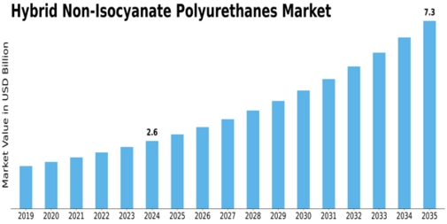 Hybrid Non Isocyanate Polyurethanes Market
 Size