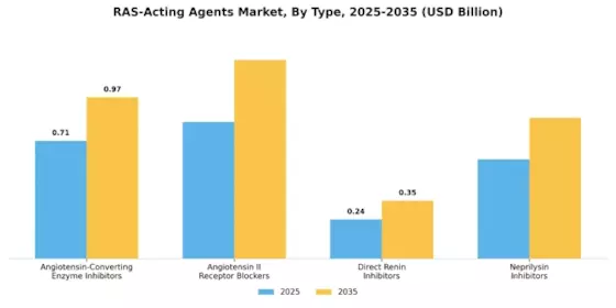 RAS Acting Agents Market Segment Image 0