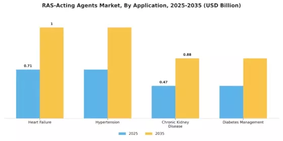 RAS Acting Agents Market Segment Image 1