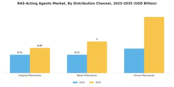 RAS Acting Agents Market Segment Image 2
