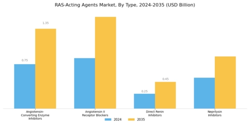 RAS Acting Agents Market Segment Image 0