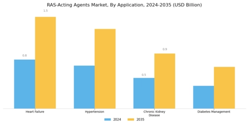 RAS Acting Agents Market Segment Image 1