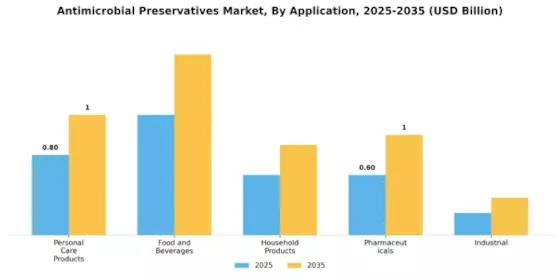 Anti Microbial Preservatives Market Segment Image 0