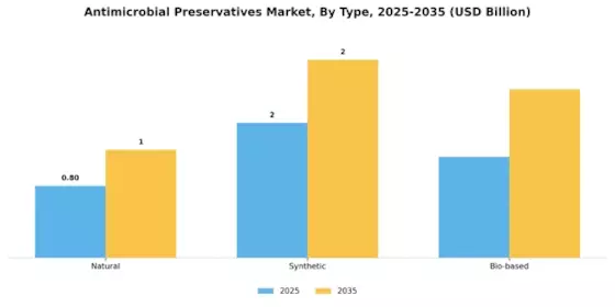 Anti Microbial Preservatives Market Segment Image 1