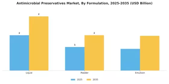 Anti Microbial Preservatives Market Segment Image 2