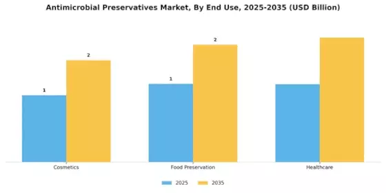 Anti Microbial Preservatives Market Segment Image 3
