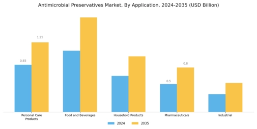 Anti Microbial Preservatives Market Segment Image 0