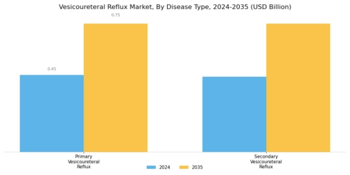 Vesicoureteral Reflux Market Segment Image 0