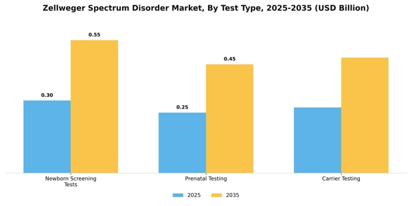 Zellweger Spectrum Disorder Market Segment Image 2
