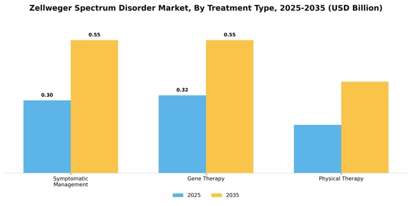 Zellweger Spectrum Disorder Market Segment Image 3