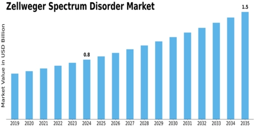 Zellweger Spectrum Disorder Market Size
