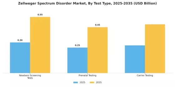 Zellweger Spectrum Disorder Market Segment Image 1