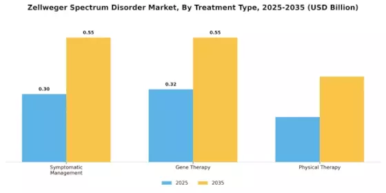 Zellweger Spectrum Disorder Market Segment Image 2