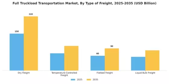Full Truckload Transportation Market Segment Image 0