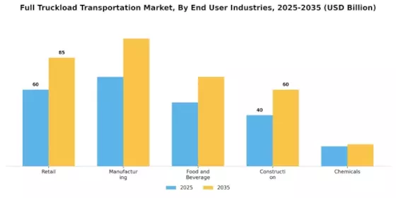 Full Truckload Transportation Market Segment Image 2