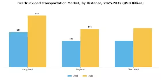 Full Truckload Transportation Market Segment Image 3