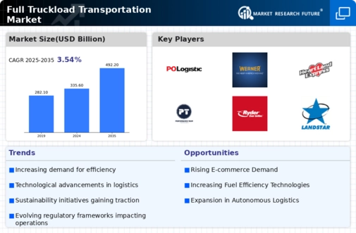 Full Truckload Transportation Market Infographic