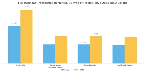 Full Truckload Transportation Market Segment Image 0