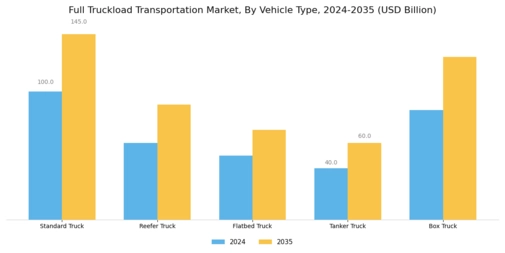 Full Truckload Transportation Market Segment Image 1