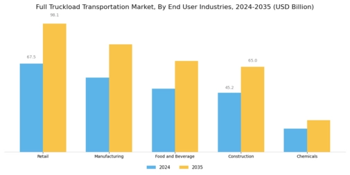 Full Truckload Transportation Market Segment Image 2