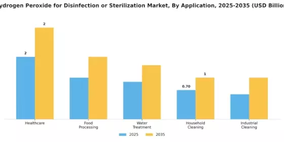 Hydrogen Peroxide For Disinfection Sterilization Market
 Segment Image 0