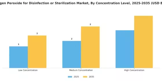 Hydrogen Peroxide For Disinfection Sterilization Market
 Segment Image 1