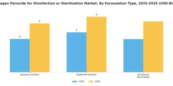 Hydrogen Peroxide For Disinfection Sterilization Market
 Segment Image 2