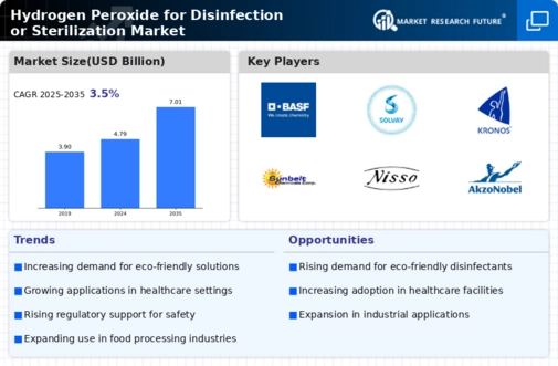 Hydrogen Peroxide For Disinfection Sterilization Market
 Infographic