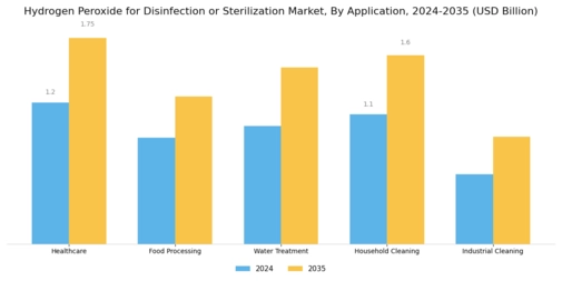 Hydrogen Peroxide For Disinfection Sterilization Market
 Segment Image 0