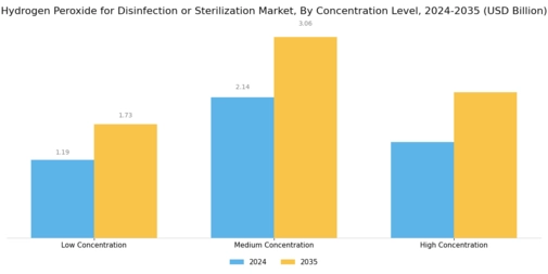Hydrogen Peroxide For Disinfection Sterilization Market
 Segment Image 1