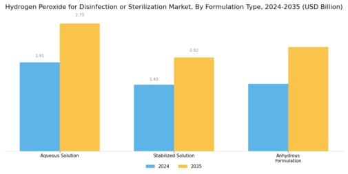 Hydrogen Peroxide For Disinfection Sterilization Market
 Segment Image 2