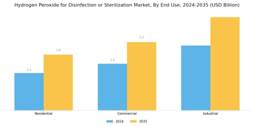 Hydrogen Peroxide For Disinfection Sterilization Market
 Segment Image 3