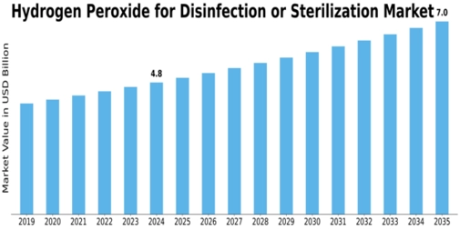 Hydrogen Peroxide For Disinfection Sterilization Market
 Size