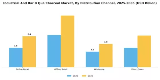 Industrial And Bar B Que Charcoal Market Segment Image 1