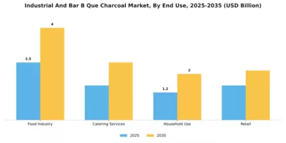 Industrial And Bar B Que Charcoal Market Segment Image 2