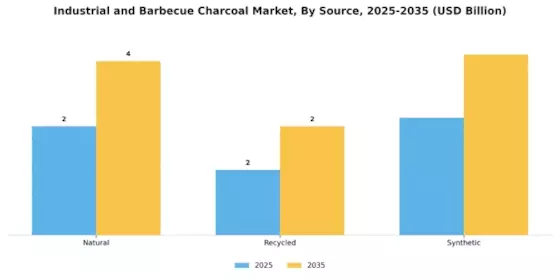 Industrial And Bar B Que Charcoal Market Segment Image 3