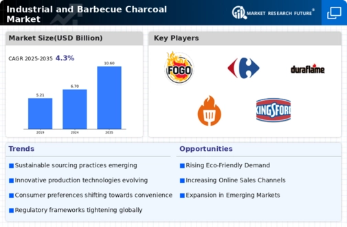 Industrial And Bar B Que Charcoal Market Infographic