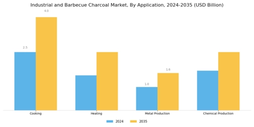 Industrial And Bar B Que Charcoal Market Segment Image 0