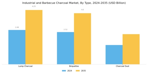 Industrial And Bar B Que Charcoal Market Segment Image 1